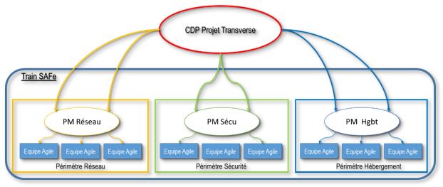 Application de l'agilité dans les projets d’infrastructure : Implémentation de SAFe