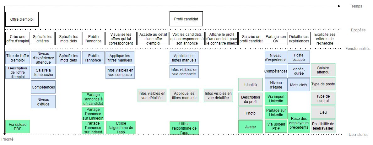Démarrer un projet avec la user story map